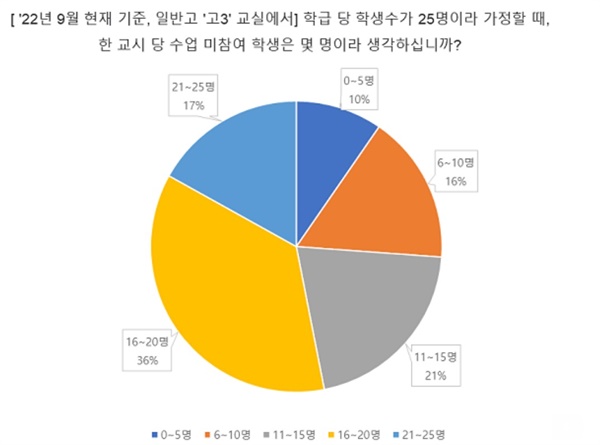 '수업 미참여 학생' 현황 설문조사 결과. 