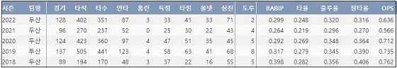  두산 박세혁 최근 5시즌 주요 기록 (출처: 야구기록실 KBReport.com)


