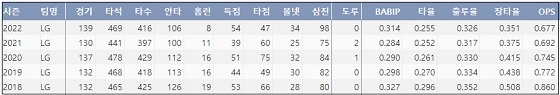  LG 유강남 최근 5시즌 주요 기록 (출처: 야구기록실 KBReport.com)

