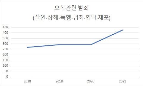 '18~'21년 사이 보복 관련 범죄 추이 (자료출처=경찰청)