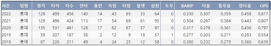  롯데 한동희 프로 통산 주요 기록 (출처: 야구기록실 KBReport.com)


