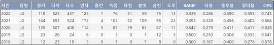  LG 홍창기 최근 5시즌 주요 기록 (출처: 야구기록실 KBReport.com)


