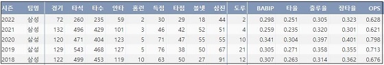  삼성 김상수 최근 5시즌 주요 기록 (출처: 야구기록실 KBReport.com)


