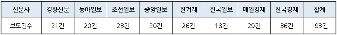 ‘레고랜드 사태’ 관련 신문지면 보도건수(9/29~10/27)