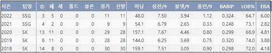  SSG 박종훈 최근 5시즌 주요 기록 (출처: 야구기록실 KBReport.com)