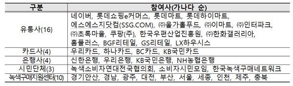  2022 녹색소비주간 참여 기관 및 회사 명단