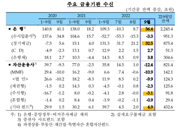 22년 9월 주요 금융기관 수신 고금리의 영향으로 9월 은행 수신에서 정기예금에 돈이 몰렸다. 역머니무브 현상.