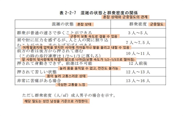 일본 아카시 시가 자체 홈페이지를 통해 공개하고 있는 '제32회 아카시 시민 여름 축제에 있어서의 불꽃놀이 사고 조사 보고서'의 '제2부 기술 해석'에서 안내되고 있는 혼잡 상태와 군중 밀도의 관계