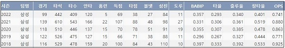  삼성 구자욱 최근 5시즌 주요 기록 (출처: 야구기록실 KBReport.com)

