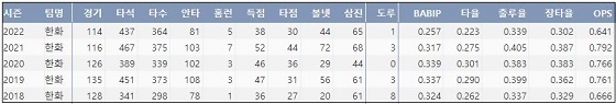  한화 최재훈 최근 5시즌 주요 기록 (출처: 야구기록실 KBReport.com)
