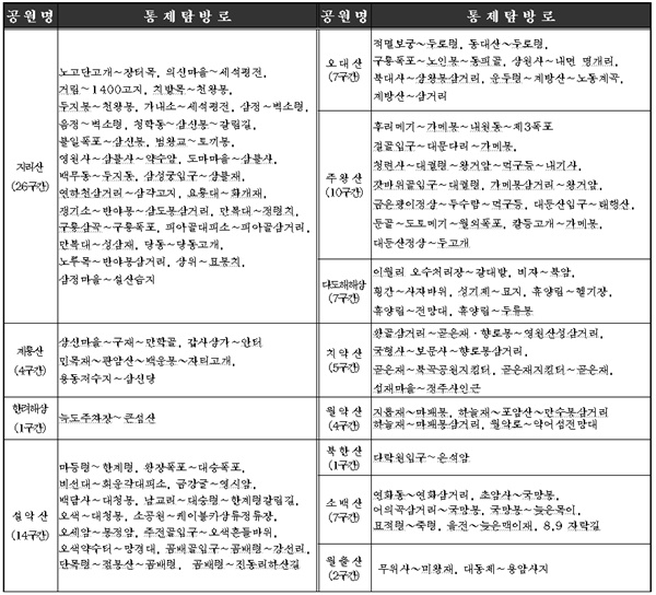 공원별 통제탐방로 총 143구간 619km (이 중 28구간 170km은 부분통제)