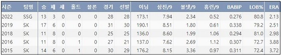  SSG 김광현 최근 5시즌 주요 기록 (출처: 야구기록실 KBReport.com)


