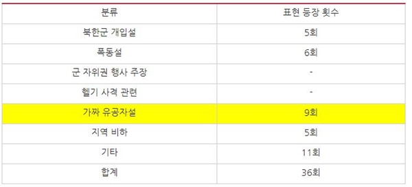 5?18민주화운동 관련 10월 기사 댓글 내 왜곡?폄훼 표현 등장 횟수(10/1~10/31) 