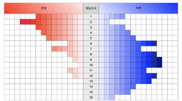 2022년 9월 KBS부산 <뉴스7> 보도순서별 전국/지역 소식 건수