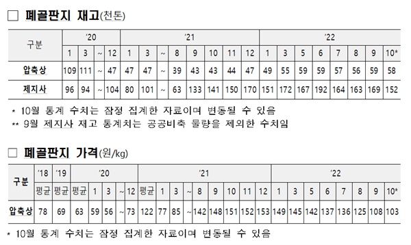  폐지 재활용시장 동향