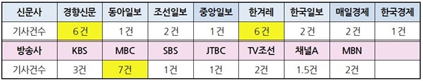 MBC 전용기 탑승 배제 관련 신문 지면(11/11)과 방송사 저녁 종합뉴스(11/10) 보도량