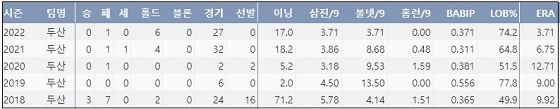  두산 장원준 최근 5시즌 주요 기록 (출처: 야구기록실 KBReport.com)



