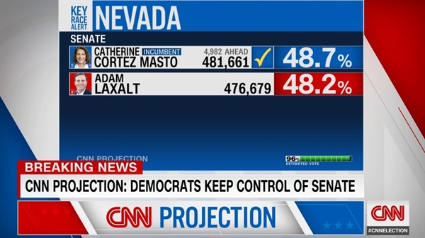 미국 네바다주 상원의원 선거에서 민주당 캐서린 콜테즈 매스토 상원의원 승리를 보도하는 CNN 방송 갈무리
