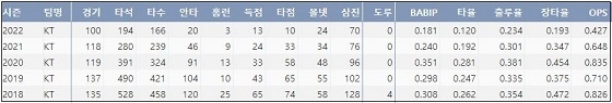  kt 박경수 최근 5시즌 주요 기록 (출처: 야구기록실 KBReport.com)


