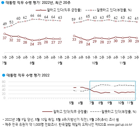 한국갤럽 2022년 11월 3주차 정례조사 결과