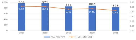 <최근 5년간 산재 사고사망자 수 및 사고사망만인율 현황>(2022. 3. 15. 고용노동부 발표자료에서 인용)_사고와 질병 재해 중 사고재해만 다룸