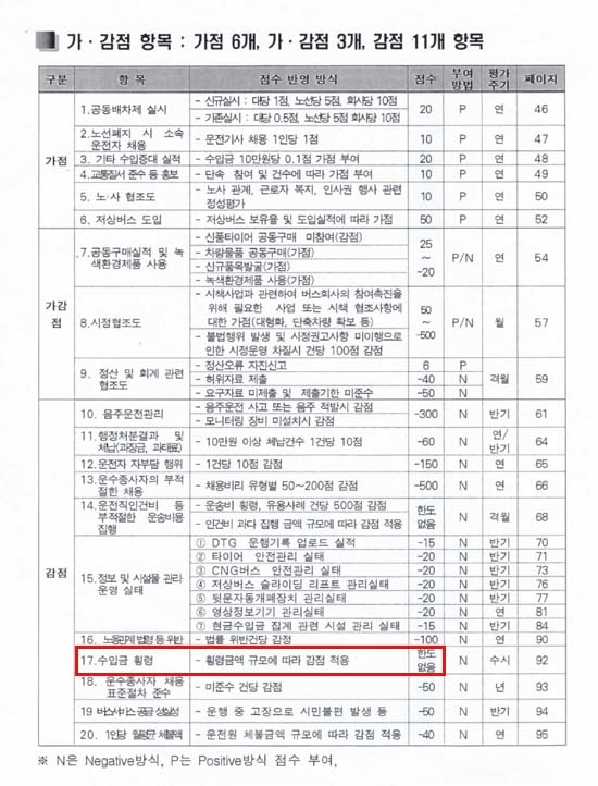 서울시 시내버스회사 평가 매뉴얼 중 '가.감점' 항목표.