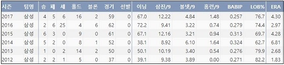  NC 심창민 최근 5시즌 주요 기록 (출처: 야구기록실 KBReport.com)


