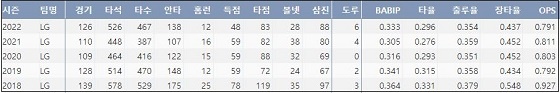  한화 채은성 최근 5시즌 주요 기록 (출처: 야구기록실 KBReport.com)



