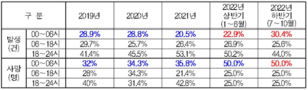  시간대별 음주운전 교통사고 비율 변화(2022년은 잠정 통계).