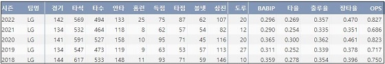  LG 오지환 최근 5시즌 주요 기록 (출처: 야구기록실 KBReport.com)



