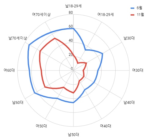 윤석열 대통령 긍정률을 6월과 11월의 성/연령대별 월간 통합 수치를 비교해봤다.