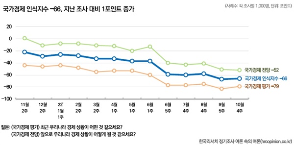 역시 온라인으로 조사하는 한국리서치의 '여론 속의 여론'에서는 정기적으로 국가경제 인식지수를 포함하고 있다. 국가경제 평가를 보면 6월부터 좋지 않았다.