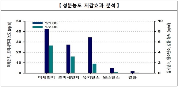 초미세먼지 성분농도 저감효과 분석