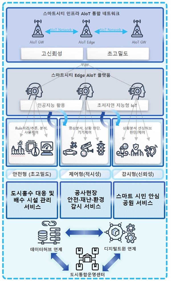 경기 성남시가 국토교통부가 공모한 ‘2022년 스마트시티 인프라 AIoT(사물지능융합기술) 핵심기술 개발사업’에 선정됐다.