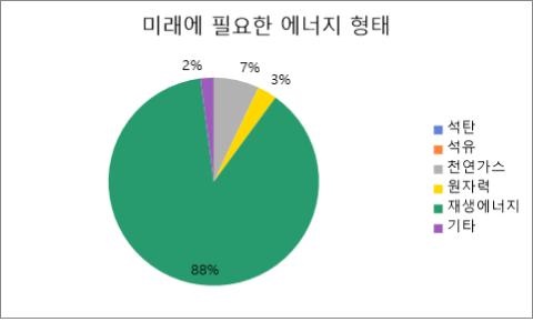 미래에 필요한 에너지 형태 응답자의 88%가 미래에너지 형태를 재생에너지라고 꼽았다