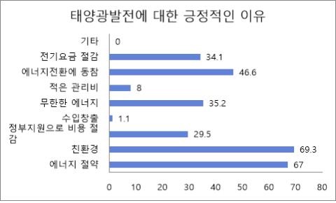 태양광발전에 대한 긍정적인 이유 결과