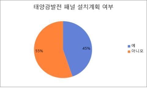 아니오가 55%로 더 많았다. 