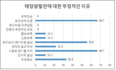 태양광발전에 대한 부정적인 이유 효과성 의문과 사용후 폐기물 처리 문제에 대한서 부정적 이유가 높았다.