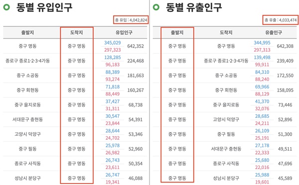 지난해(2021년) 12월 한 달 간 서울 중국 명동을 오간(유입·유출) 인구수.  