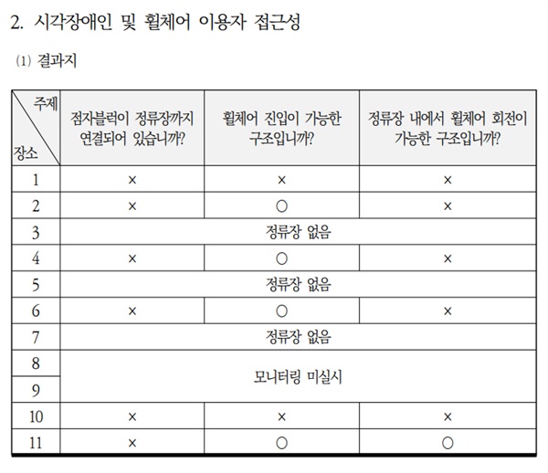 2022 음성군 이동권 모니터링 발표회 자료집 발췌.