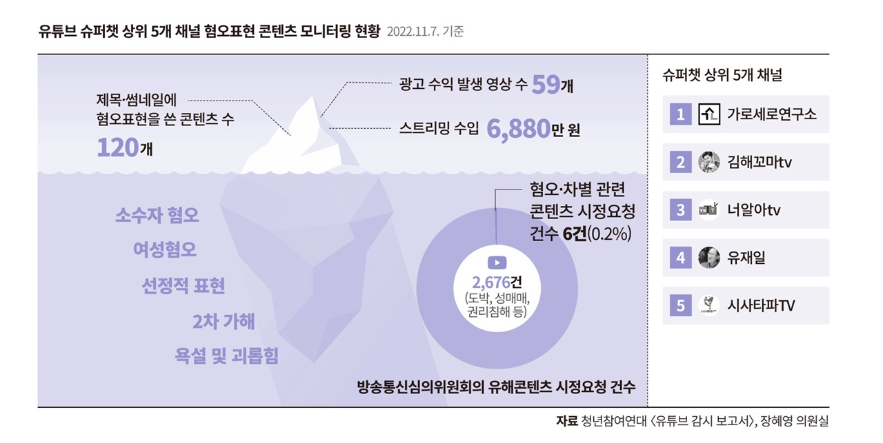 유튜브 수퍼챗 상위 5개 채널 혐오표현 콘텐츠 모니터링 현황