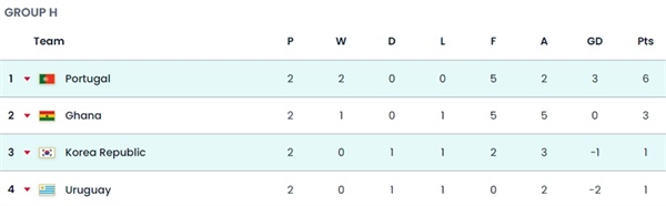 2022 카타르 월드컵 H조 현재 순위 한국은 마지막 포르투갈전에서 반드시 이겨야 16강을 바라볼 수 있다.