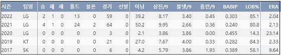  KIA 김대유 최근 5시즌 주요 기록 (출처: 야구기록실 KBReport.com)


