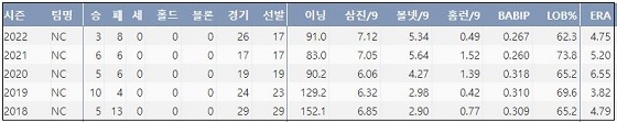  FA 이재학 최근 5시즌 주요 기록 (출처: 야구기록실 KBReport.com)