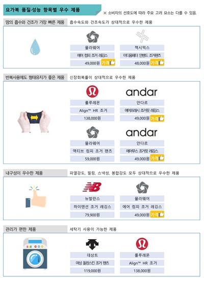한국소비자원은 5일 요가복 8개 브랜드의 11가지 제품의 기능성, 내구성, 색상변화 등을 시험한 결과를 발표했다.