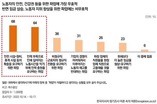 한국리서치 조사에 의하면, 파업의 성격에 따라 국민적 호응은 매우 다르게 나타난다.