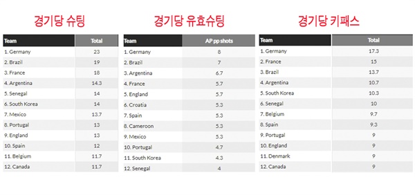 한국 대표팀 2022 카타르 월드컵 조별리그 기록 경기당 슈팅수, 유효슈팅, 키패스에서 상위권에 올라있다. 