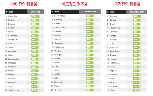 한국 대표팀 2022 카타르 월드컵 조별리그 기록 그라운드를 3개로 나뉘워 수비 진영-미드필드-공격진영에 따른 점유율 지표