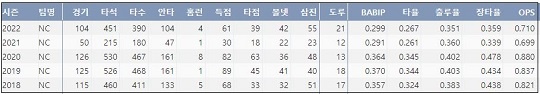  NC 박민우 최근 5시즌 주요 기록 (출처: 야구기록실 KBReport.com)

