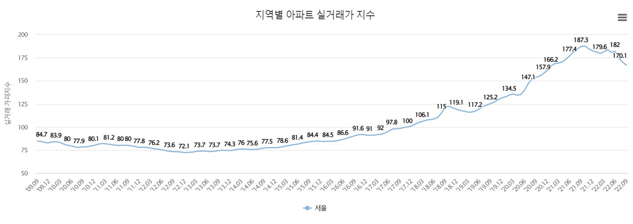  한국부동산원 R-ONE 공동주택 실거래가격지수(아파트, 서울)